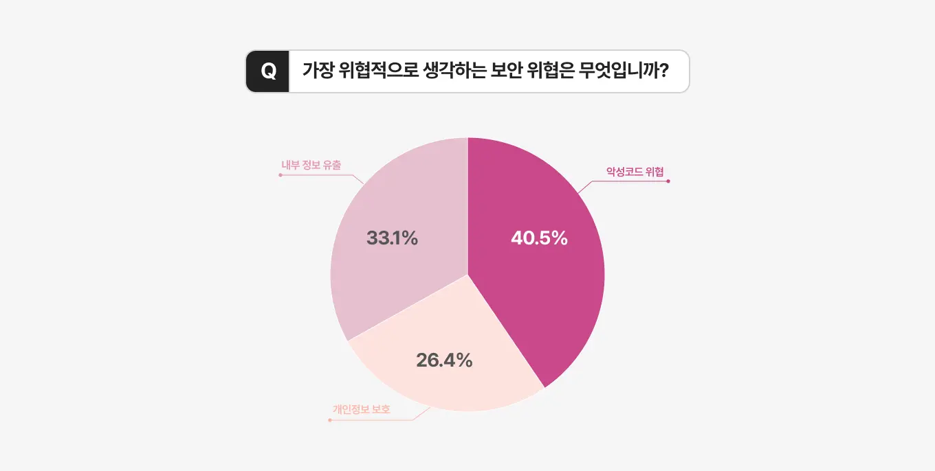 엑소스피어 기업 보안 현황 설문조사 가장 위협적으로 생각하는 보안 위협