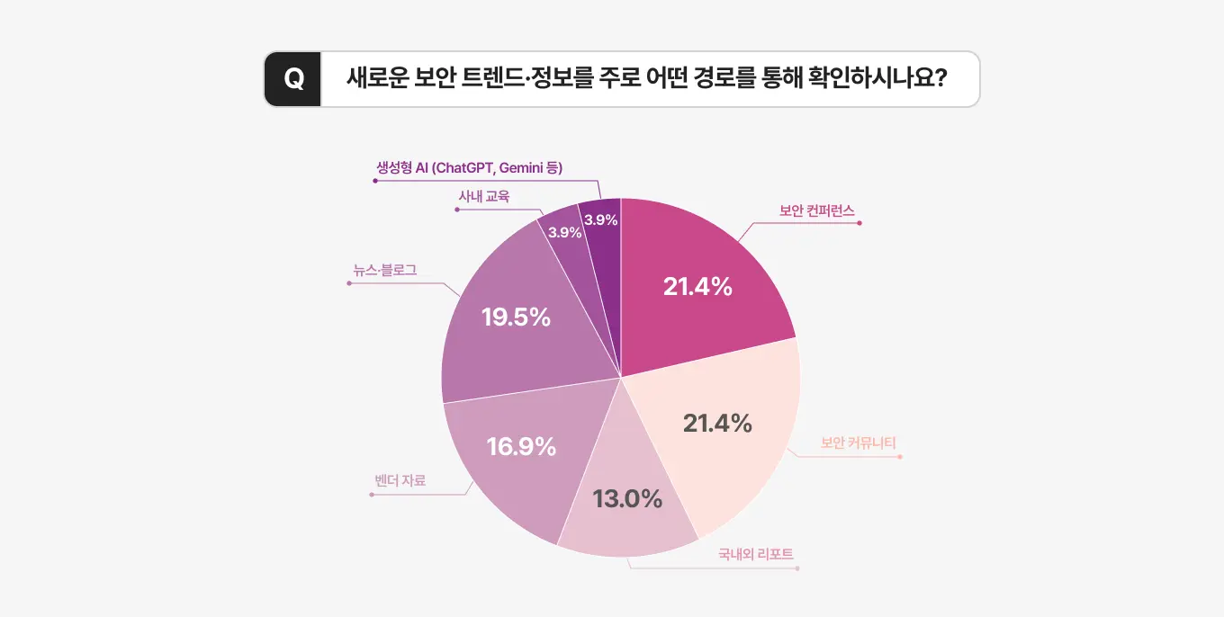 엑소스피어 기업 보안 현황 설문조사 보안 트렌드 정보 수집 경로