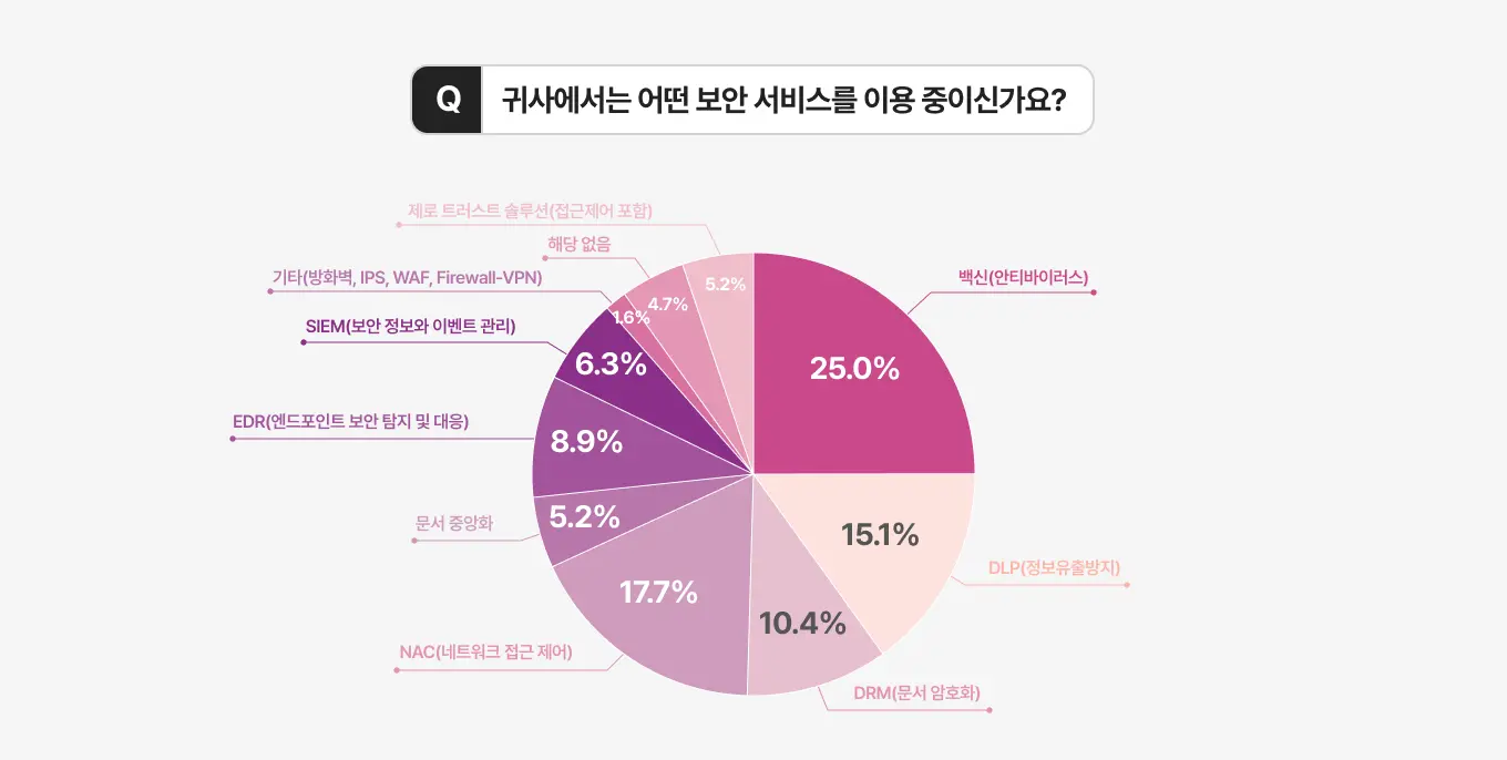 엑소스피어 기업 보안 현황 설문조사 사용 중인 보안 서비스