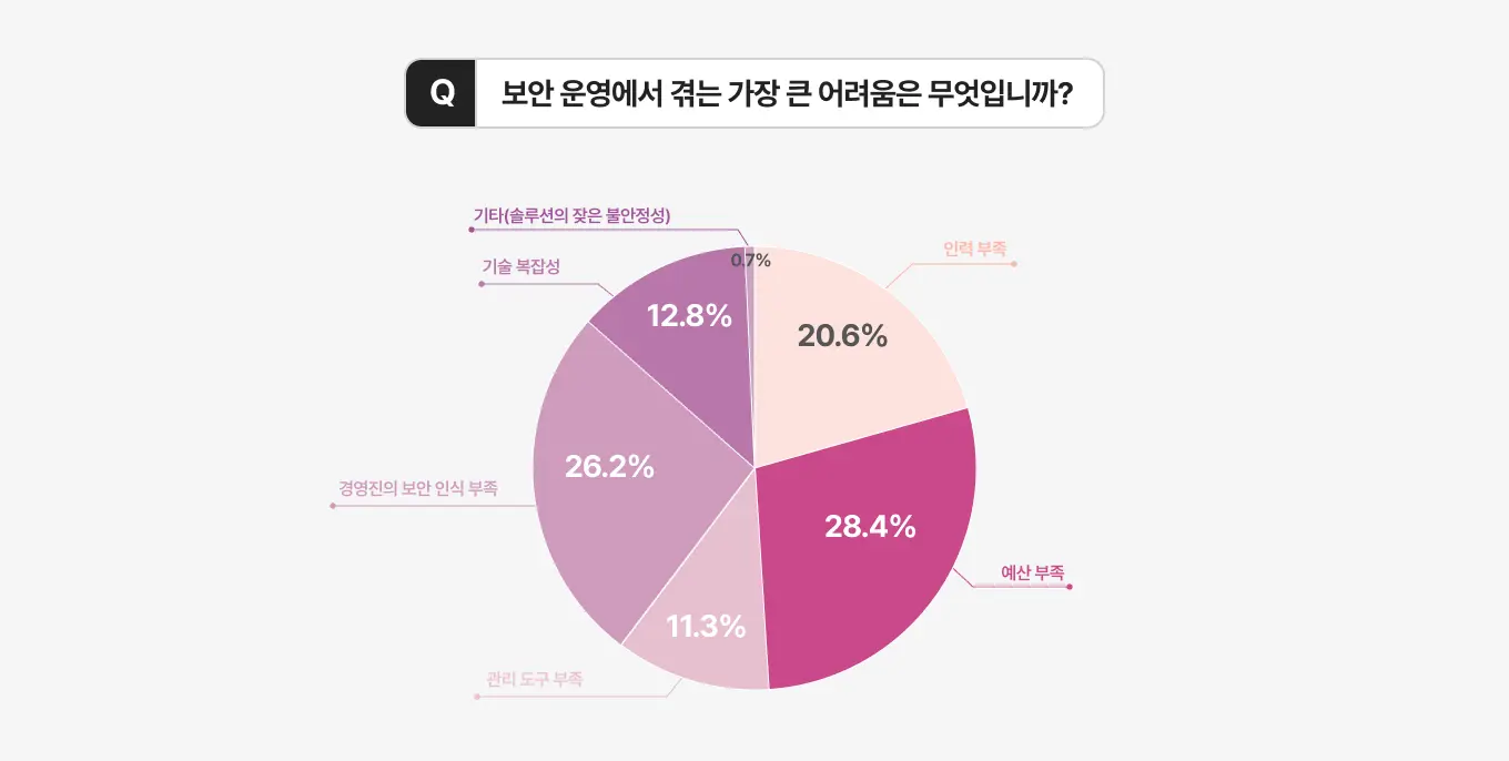 엑소스피어 기업 보안 현황 설문조사 보안 운영에서 겪는 어려움
