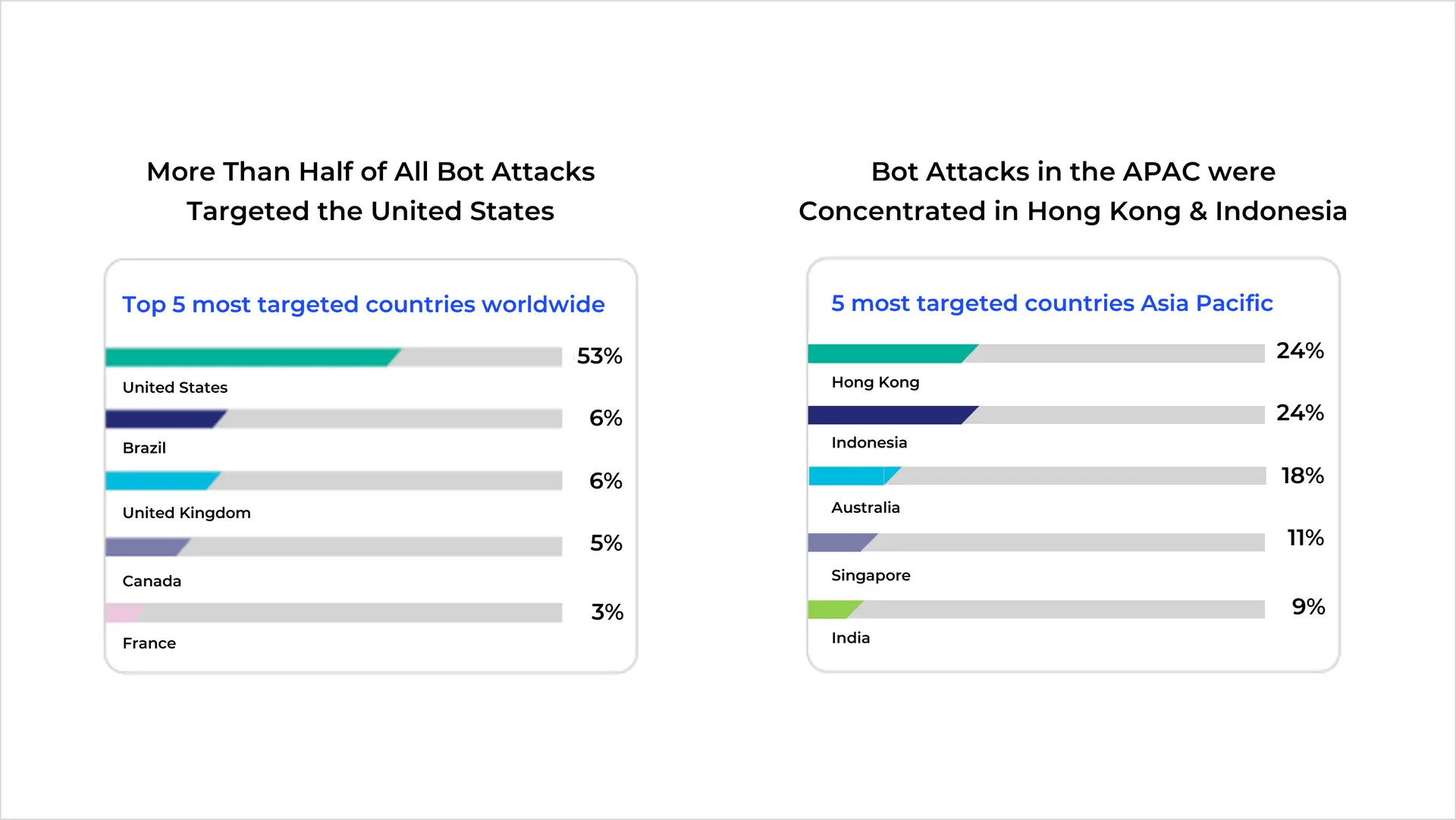전 세계적으로 봇 공격은 미국에, 아시아는 금융 산업 비중이 높은 홍콩과 인도네시아에 집중되어 있습니다.