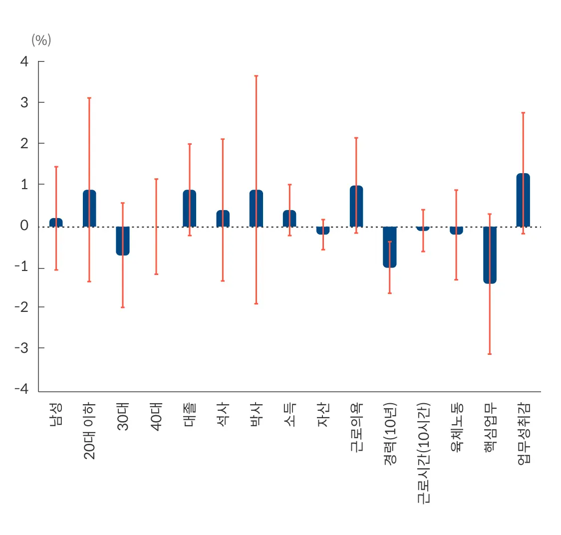 Decrease Work Time Analysis