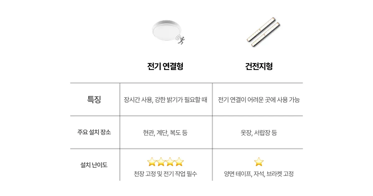 센서등 종류와 특징 정리