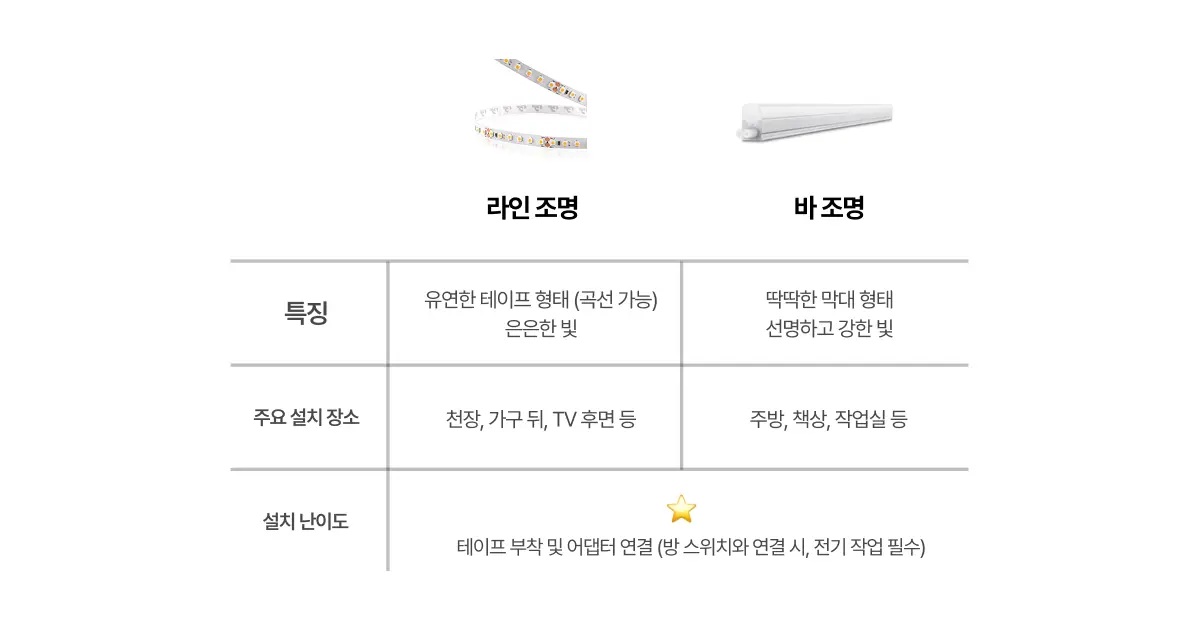 LED 간접 조명 종류와 특징 정리