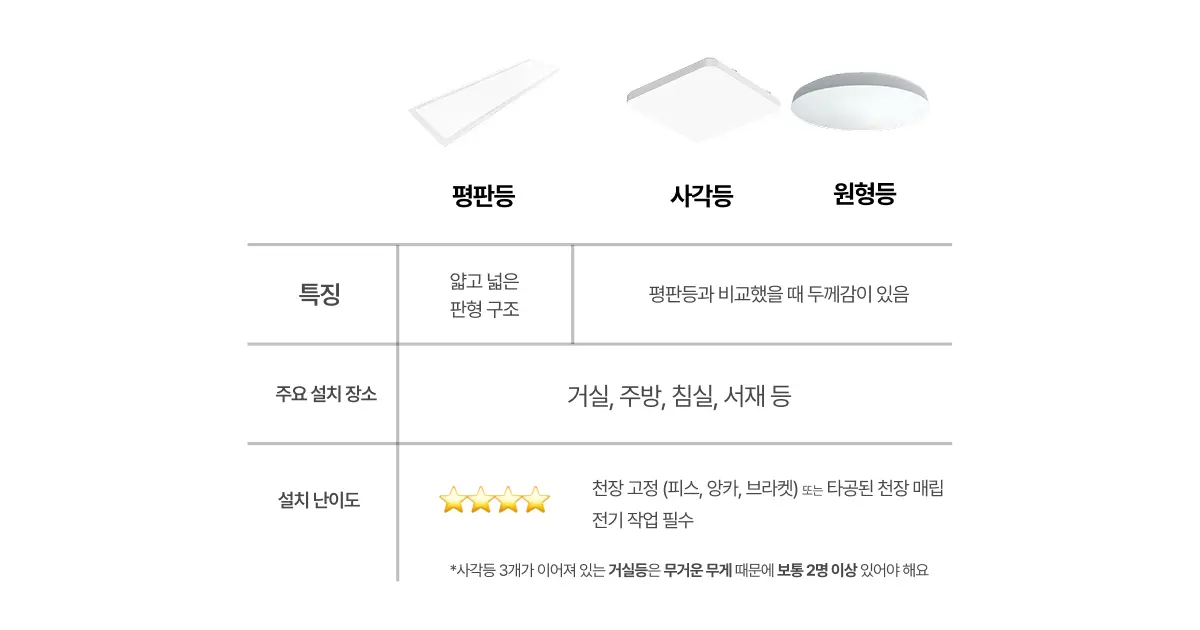 LED 방등 종류와 특징 정리