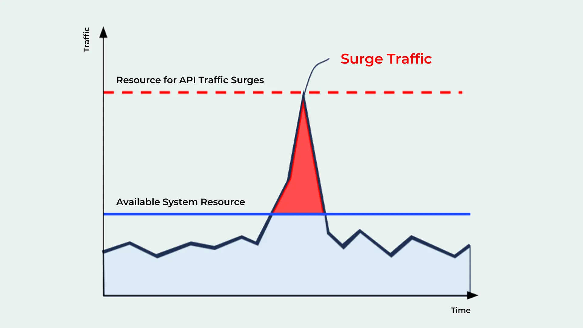 Traffic Spike(=Surge Traffic Situation)