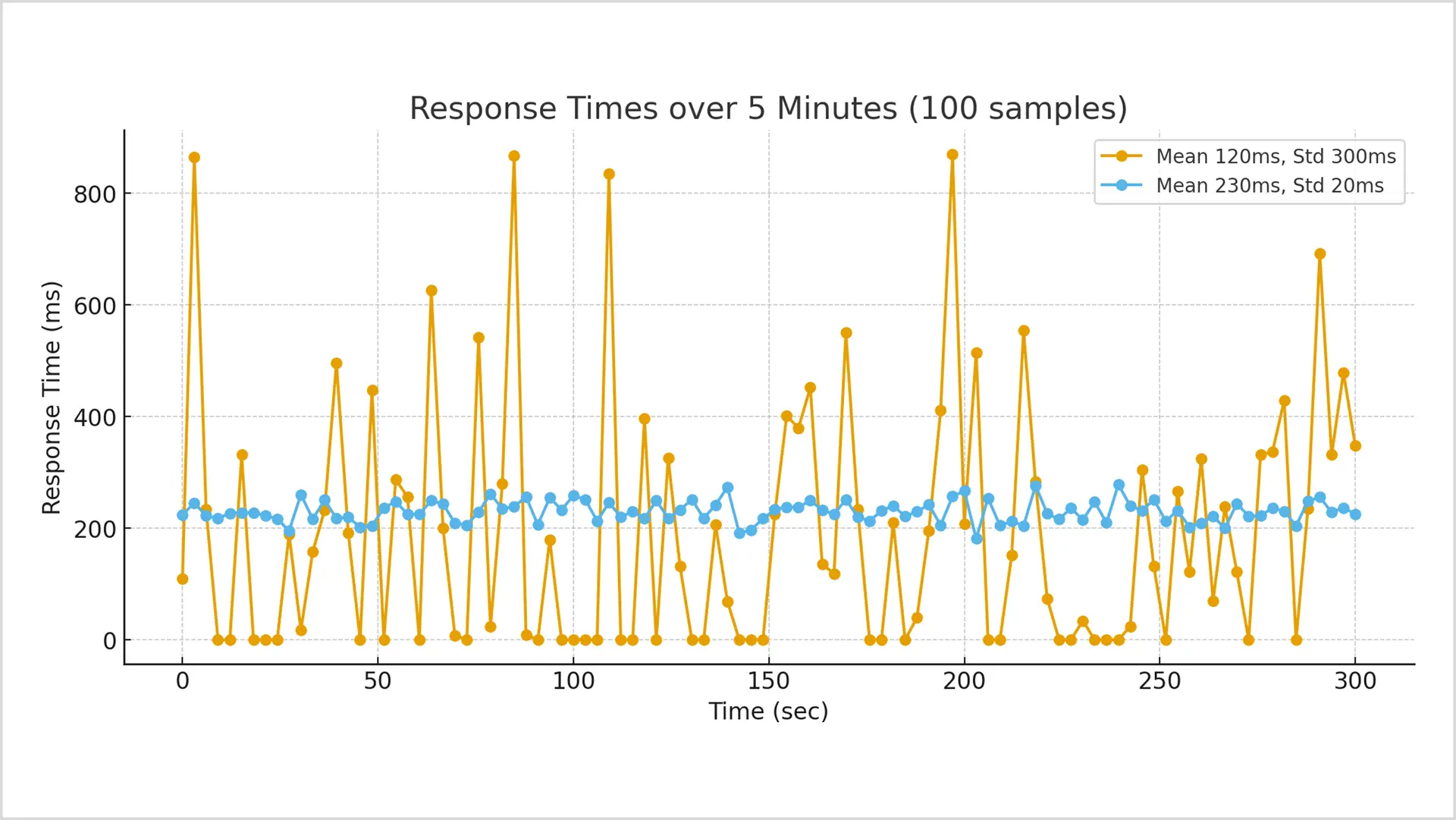 평균 응답시간과 표준편차, 더 나은 서비스 경험을 제공하는 서비스 환경은?