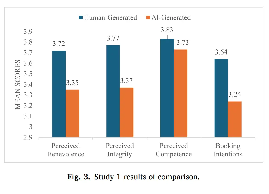 AI 생성 텍스트보다 인간 작성 텍스트를 선호하는 현상