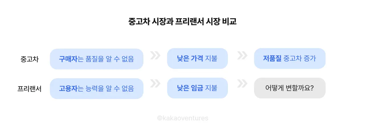 중고차 시장의 품질 하락 메커니즘, 프리랜서 시장의 임금 하락 메커니즘