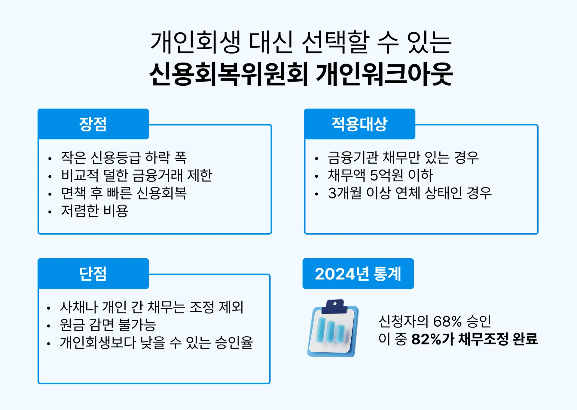 신용회복위원회 개인워크아웃