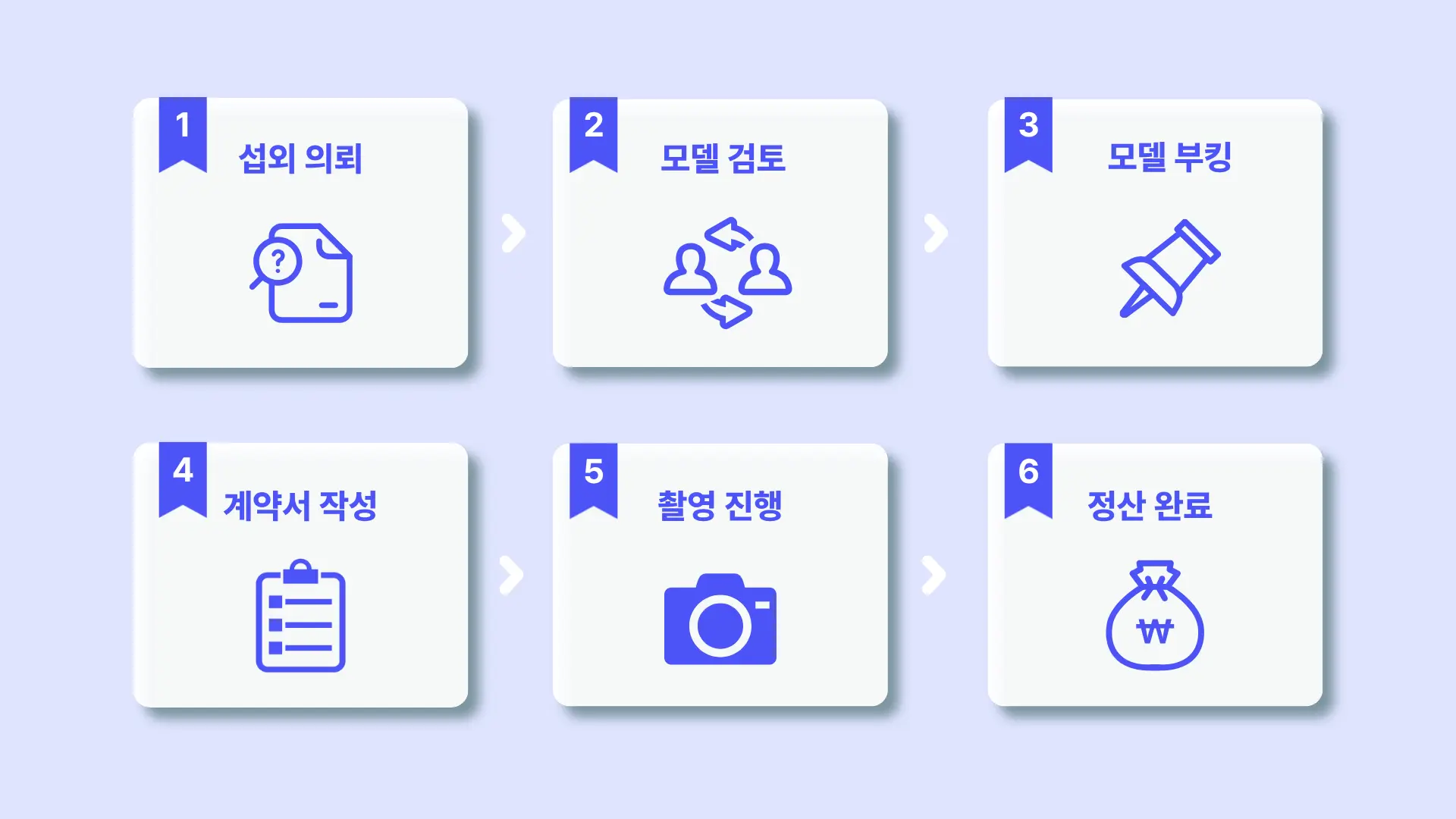 모델 섭외 과정의 단계를 시각화한 이미지 — 섭외 의뢰, 모델 프로필 검토, 모델 부킹 및 픽스, 계약서 작성, 촬영 진행, 정산 완료 순서