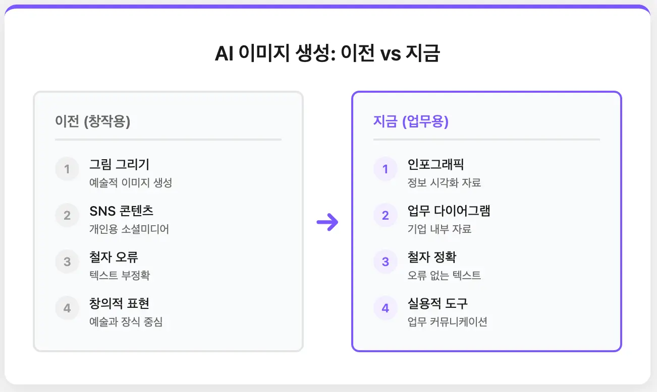AI 이미지 생성의 발전