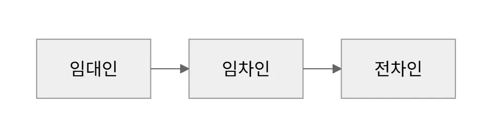 전대차 도식화