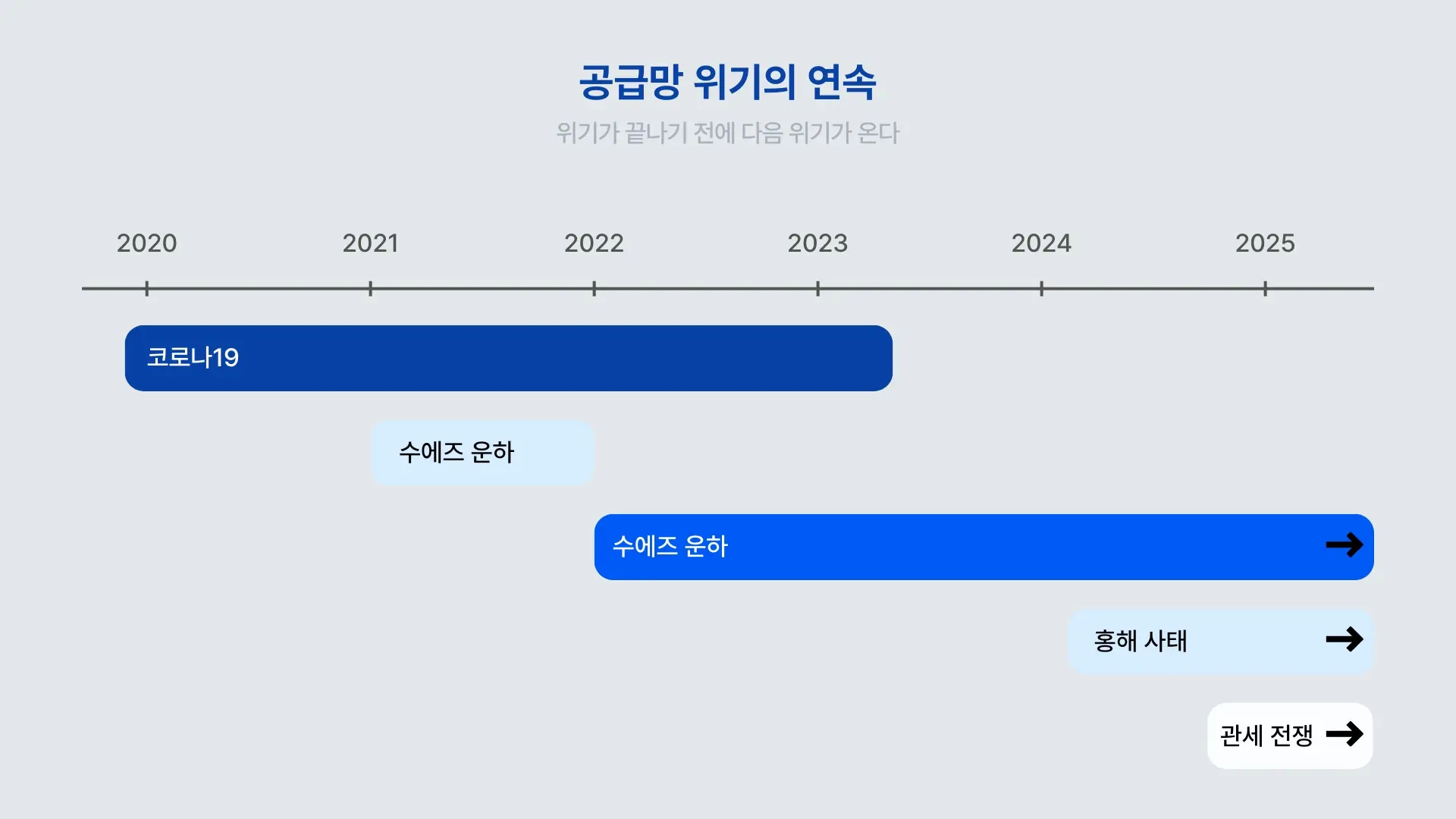 공급망은 신뢰를 바탕으로 한 안정이 우선 가치였습니다. 코로나19 전후로 각국의 신뢰가 붕괴되면서 끊임없이 지정학적 위기가 찾아오고 있습니다. 물류는 지정학과 밀접한 관련이 있습니다.