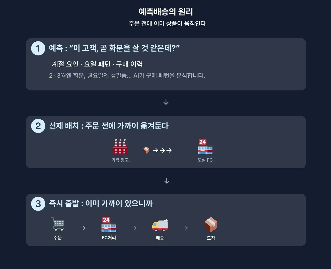 아마존에서 시작한 예측배송이 우리곁으로 왔습니다. 예측배송은 계절, 요일, 구매 이력 등을 종합적으로 판단하여 재고를 소비자 근처의 풀필먼트센터로 배치합니다. 주문과 함께 바로 출고될 수 있도록 더 빨라지고, 더 똑똑해지는 기법입니다.