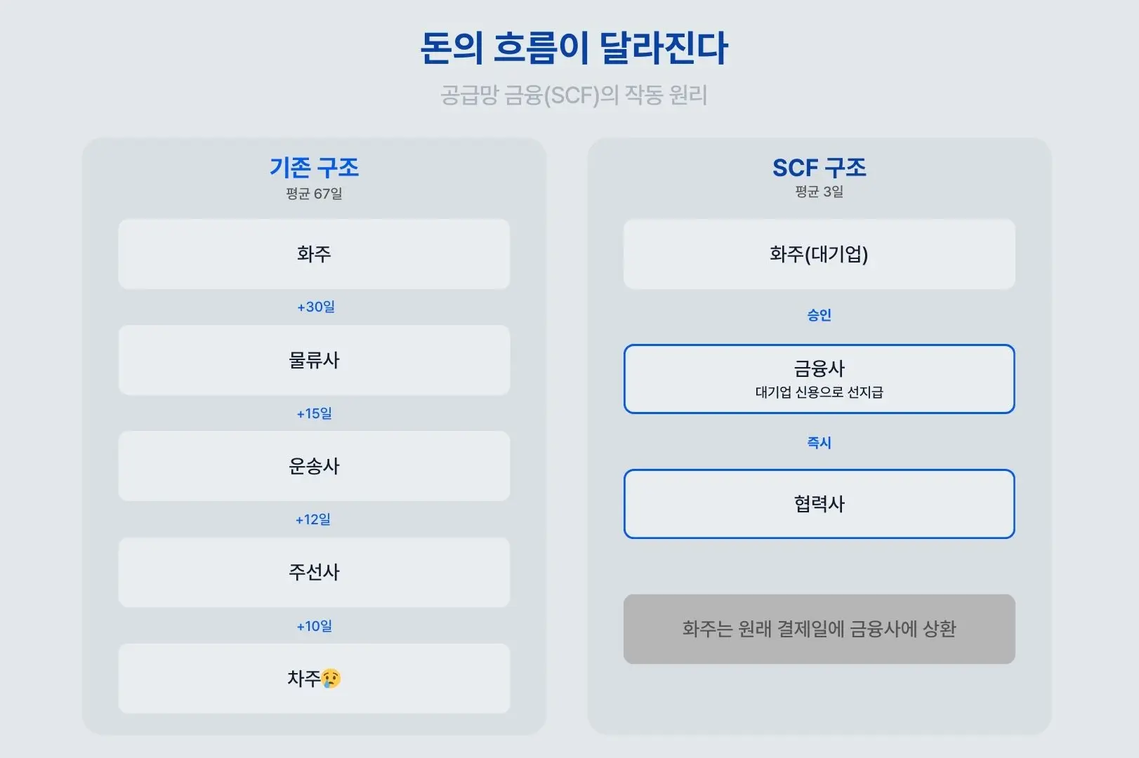 공급망 금융의 작동원리에 관한 이미지입니다. 기존 구조는 화주,물류사, 운송사, 주선사, 차주까지 수많은 레이어로 인해 차주가 영세한 구조였지만, SCF는 이를 타계하고자 합니다. 대기업의 신용을 바탕으로 3일만에 차주가 대금을 받을 수 있습니다.  