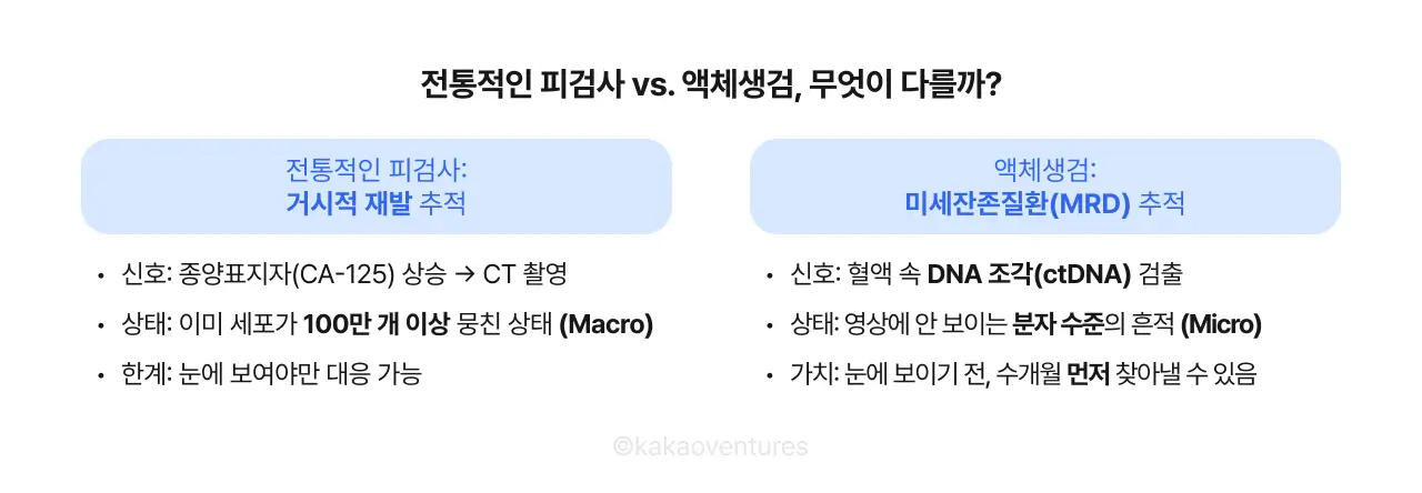 피검사와 액체생검 비교