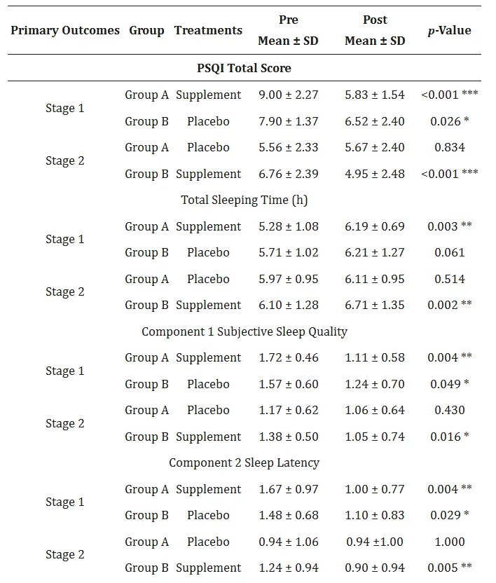 락티움, 테아닌 수면의 질, 수면 시간, 입면 시간 개선 효과
