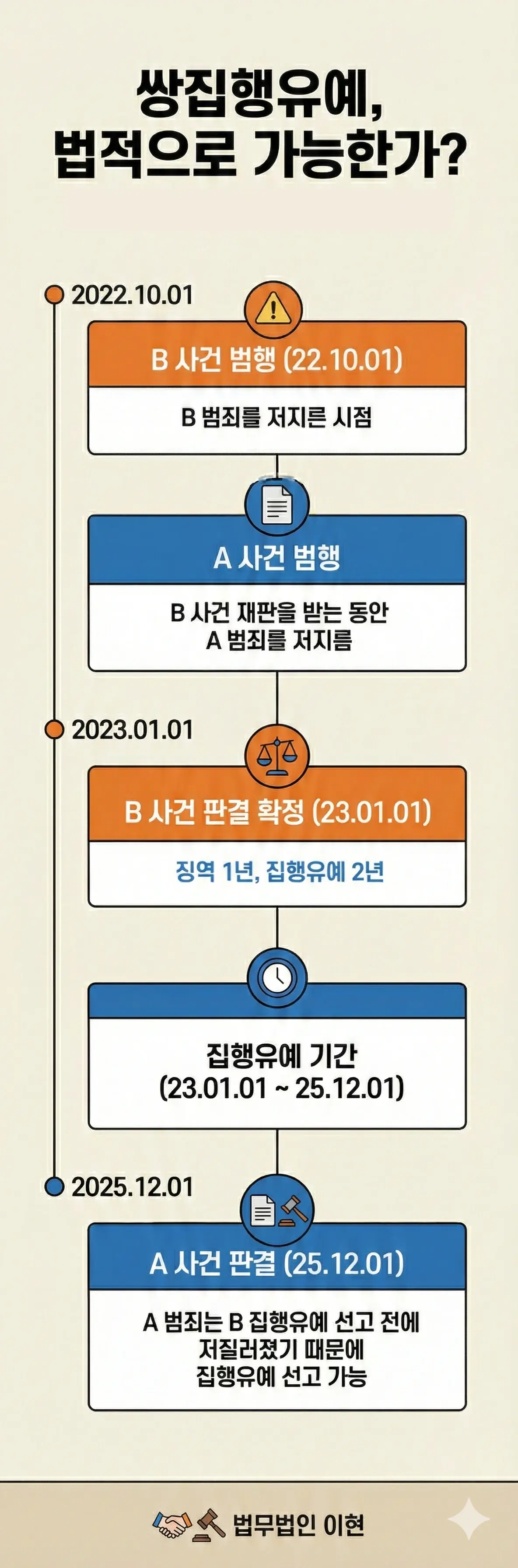 집행유예 절차를 정리한 AI 이미지