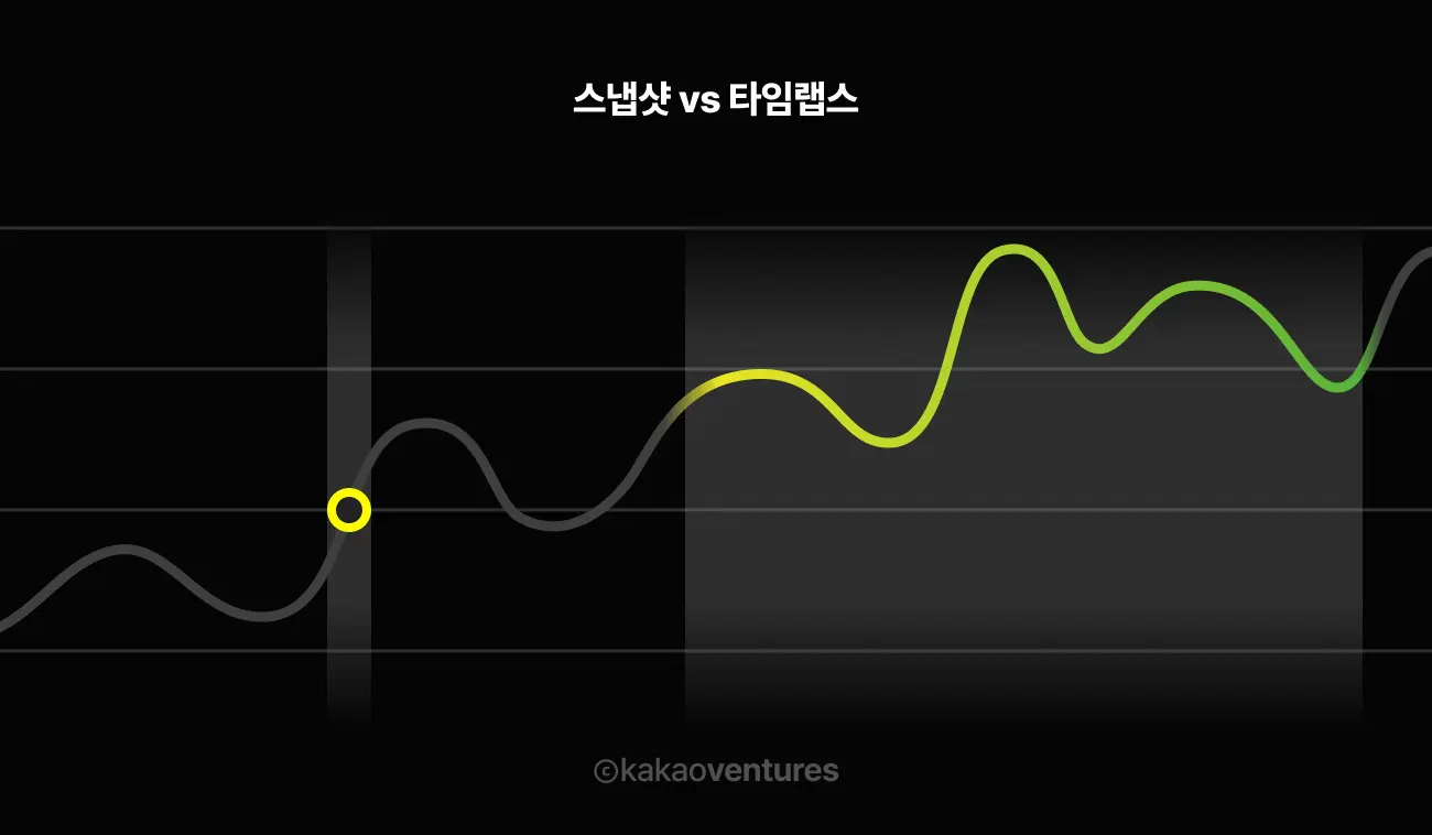 스타트업 지표 해석 방법 - 스냅샷이 아닌 타임랩스로 보는 투자자 관점