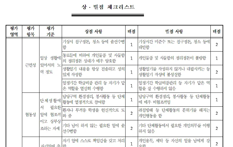 보호소년 처우지침 [별표3] 상·벌점 체크리스트