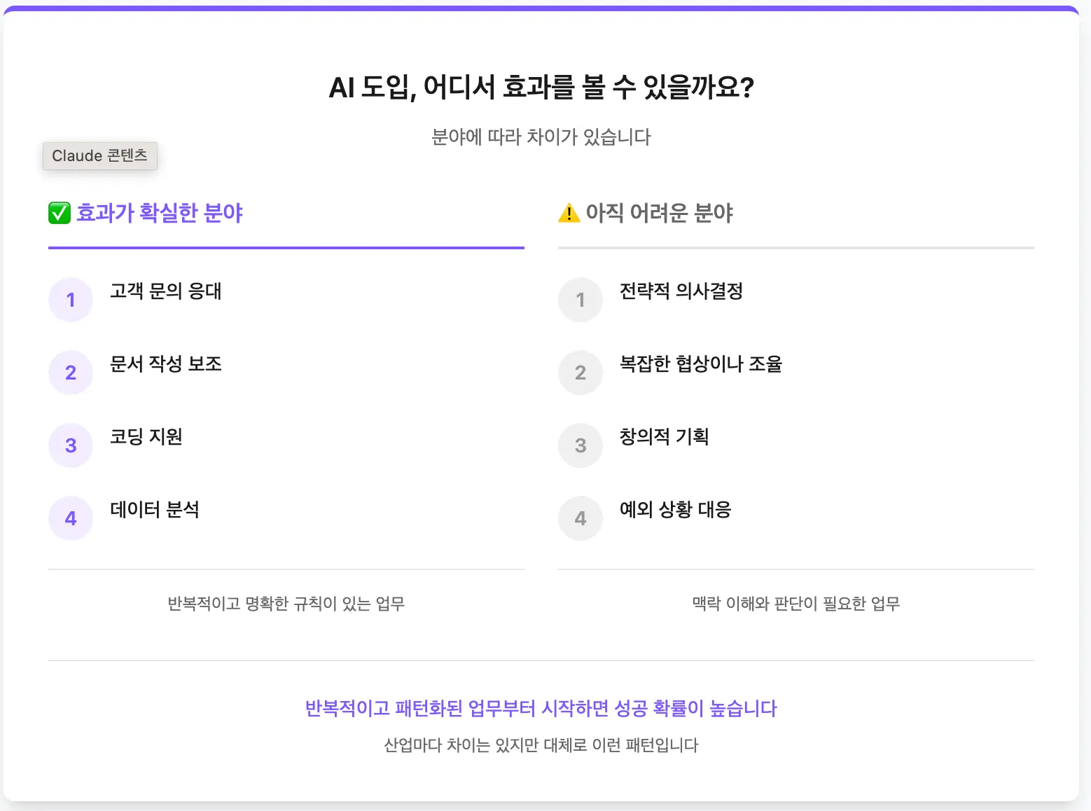 AI 도입 효과 있는 분야 vs 아직 어려운 분야