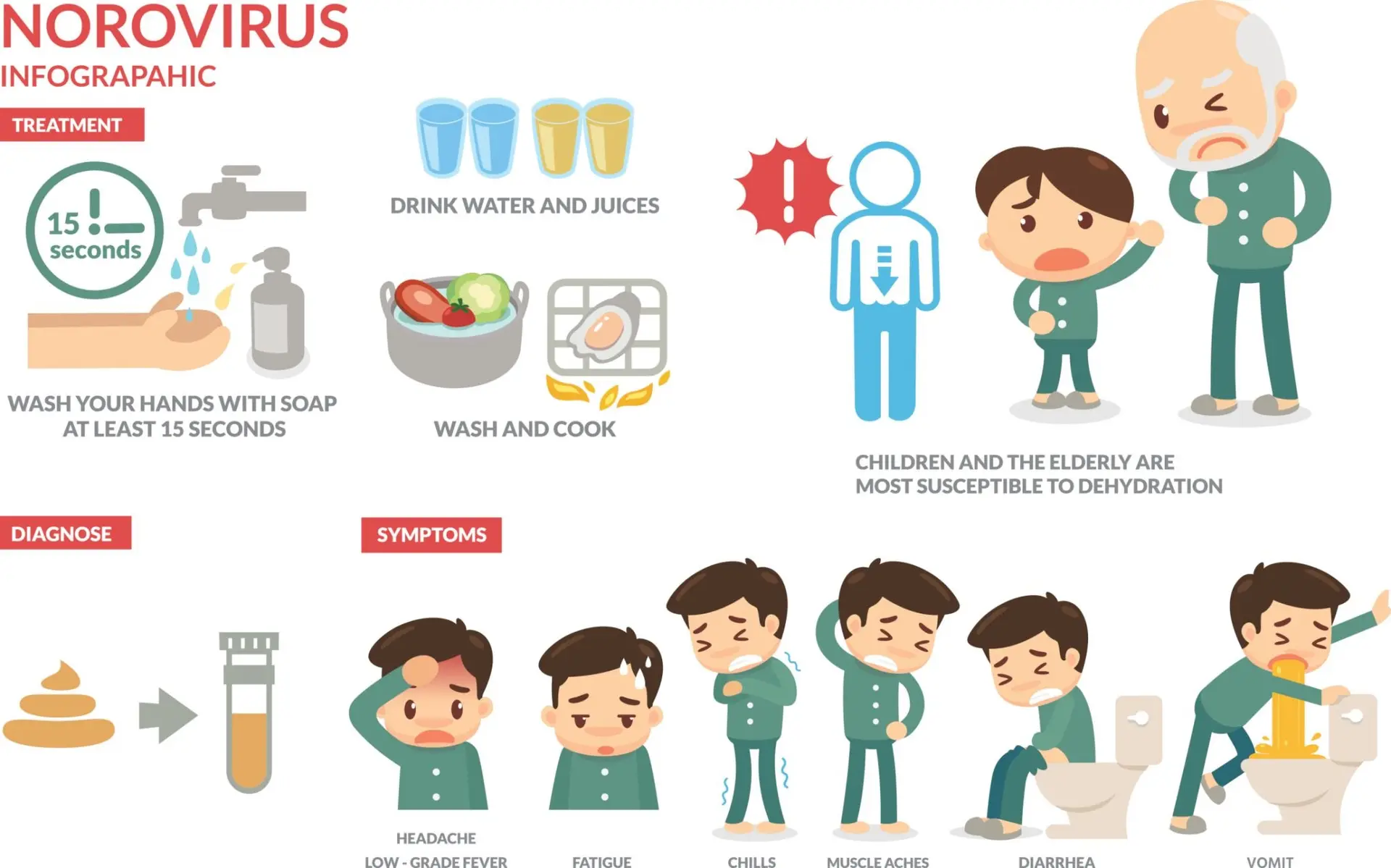 노로바이러스 증상