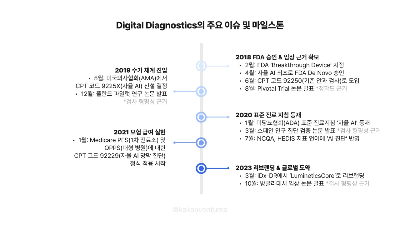 digital diagnostics의 주요 이슈 및 마일스톤
