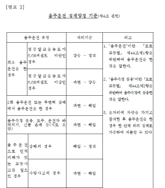 음주운전 징계양정 기준