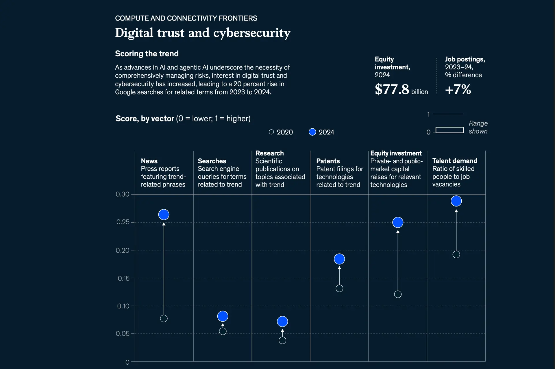 McKinsey - 보안 기술에 대한 투자 및 관심도 증가 