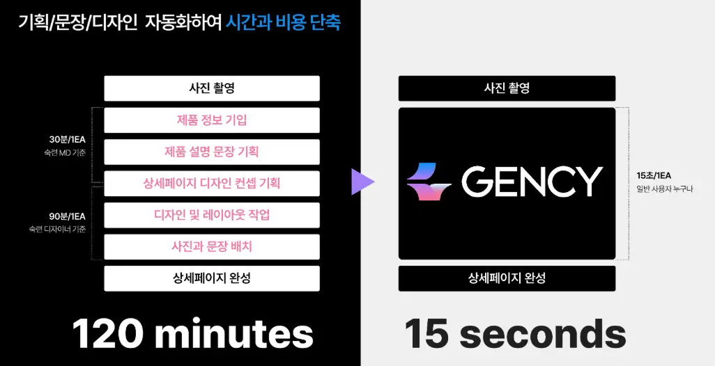 GENCY의 상세페이지 생성 속도 이미지