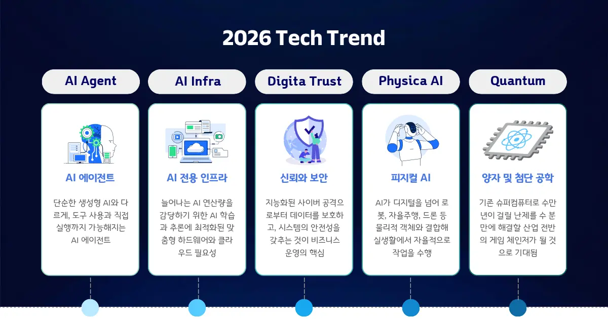 2026년 기술 트렌드 키워드 top5