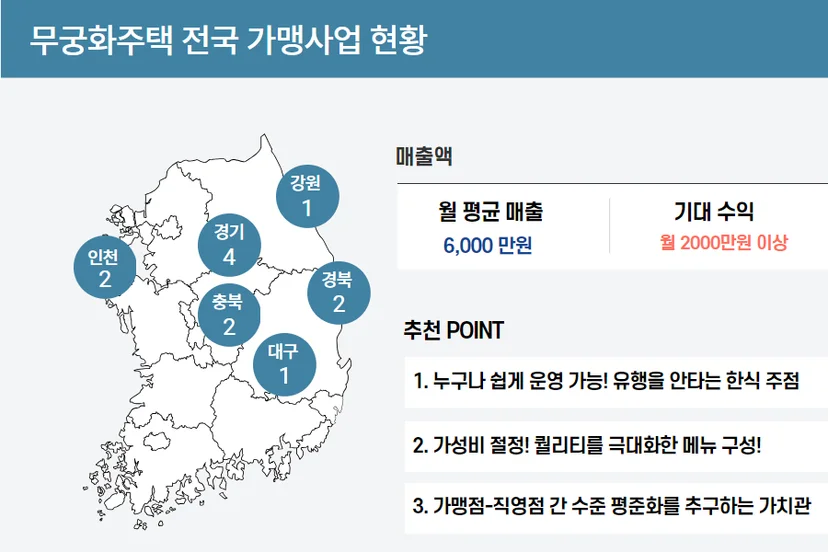 무궁화주택 가맹사업 현황