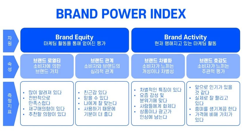 브랜드 파워지수
