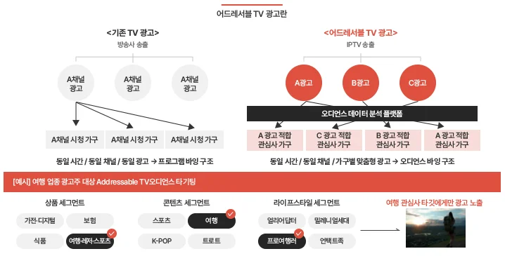 어드레서블 TV 광고