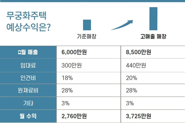 무궁화주택 예상 수익 분석