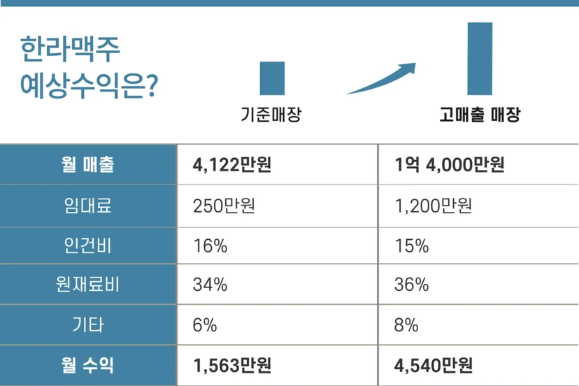 한라맥주 예상수익
