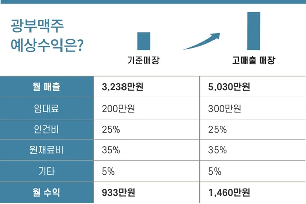 광부맥주 예상수익 분석