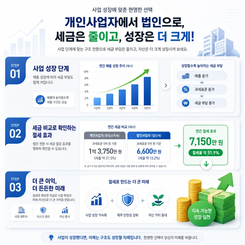 개인사업자에서 법인으로 전환할 때 세금 얼마나 절감되는지 관련 이미지
