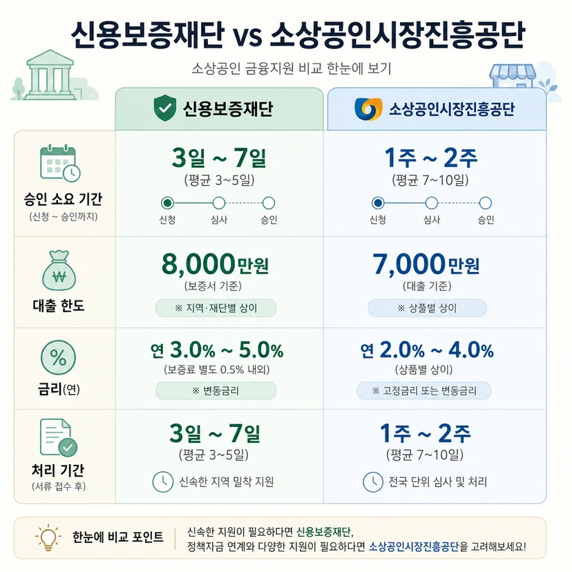 고양 음식점 개인사업자 신용보증재단 vs 소진공 어느 것이 조기 승인 가능한가 관련 이미지