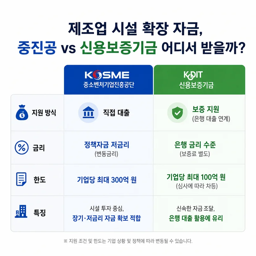 중진공 정책자금 vs 신용보증기금