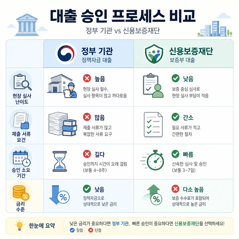 광주 카페 1인 창업자 소진공 vs 신용보증재단 현장실사 심사 난이도 비교 관련 이미지