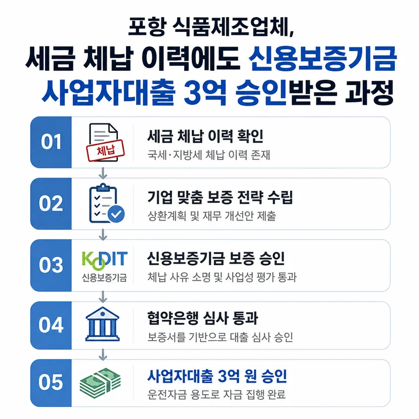 신용보증기금 사업자대출 승인사례
