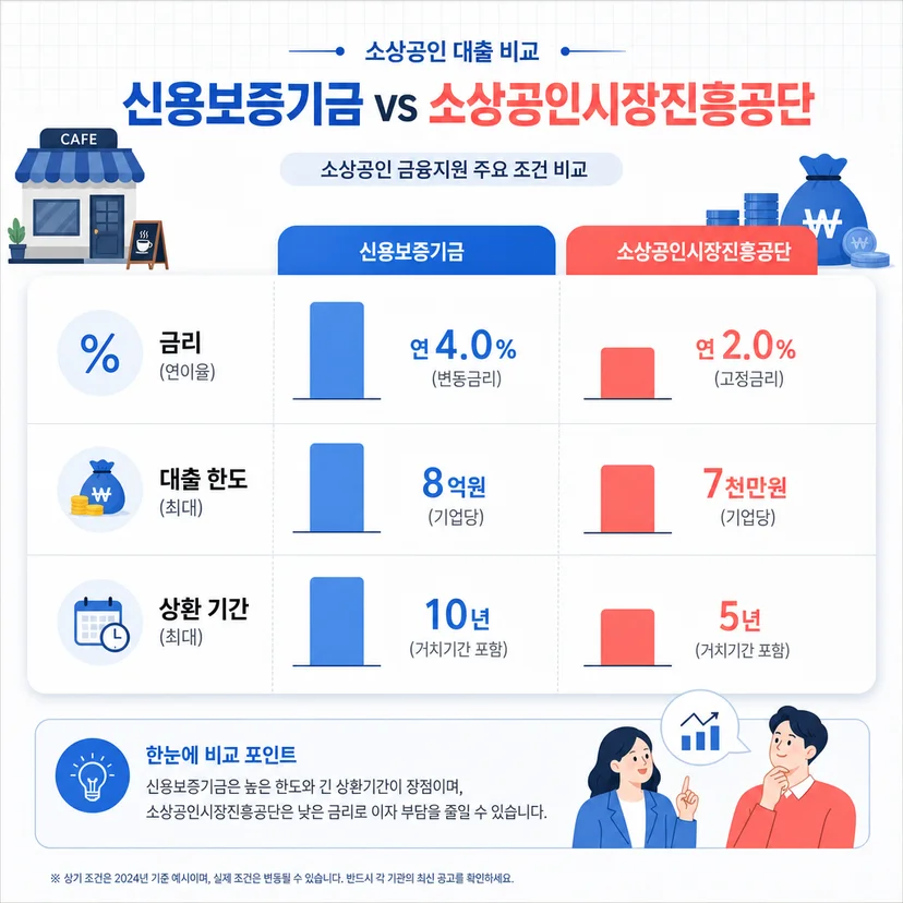 평택 카페 개인사업자 신용보증기금 vs 소진공 금리비교와 선택기준 관련 이미지