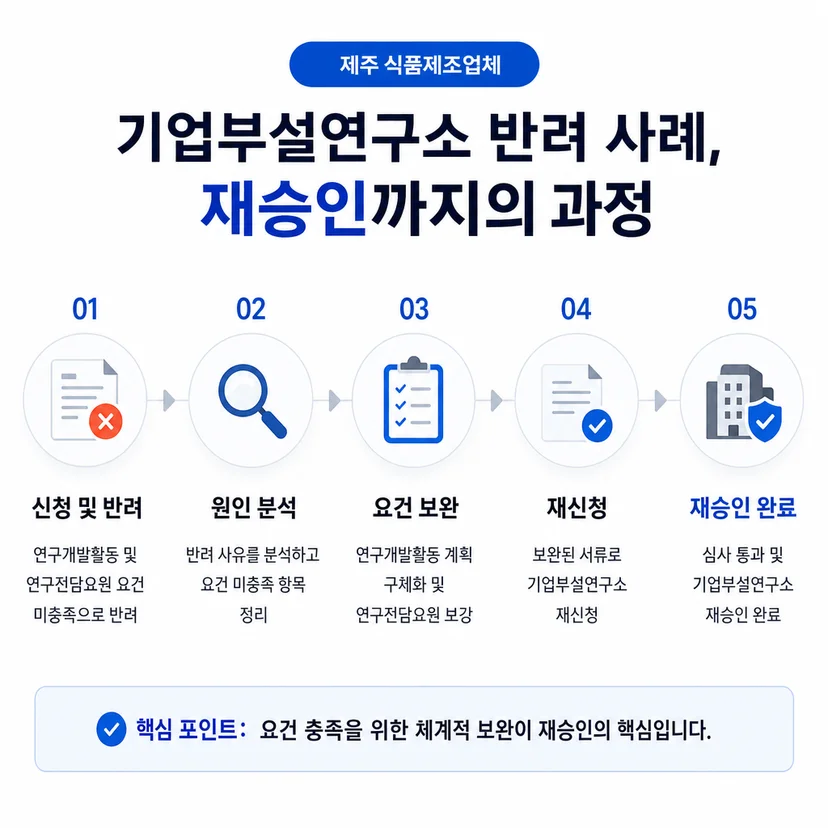기업부설연구소 승인사례