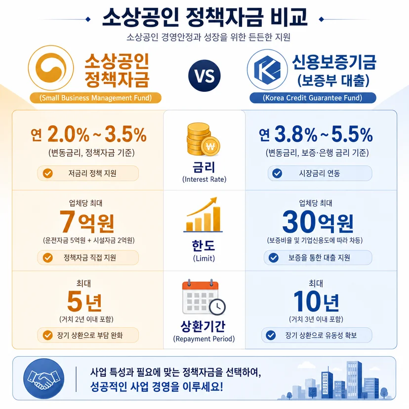 안양 음식점 개인사업자 소진공 vs 신용보증기금 금리·한도·상환기간 비교표 관련 이미지