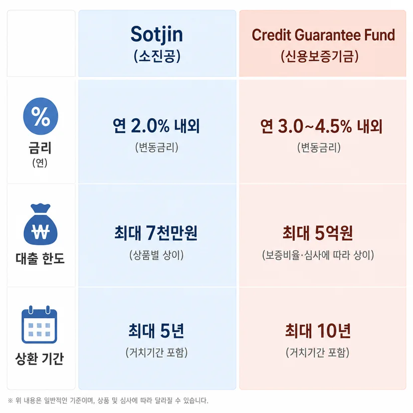 제주 카페 창업자금 소진공 vs 신용보증기금 금리·한도 비교 관련 이미지