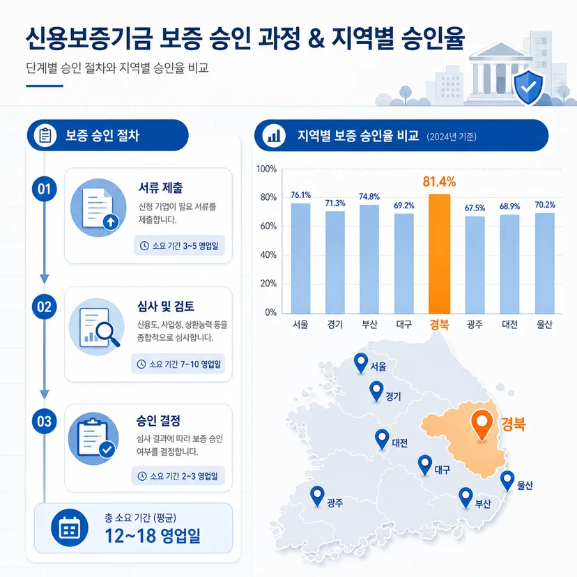 경북 도소매업 신용보증기금 심사 기간 현실과 승인율 지역별 편차 관련 이미지