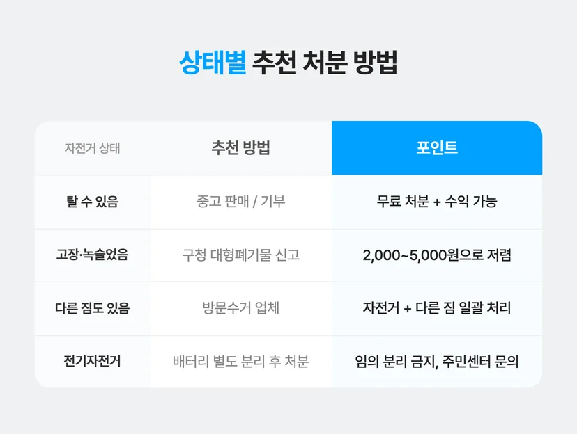 상태별 추천 처분 방법