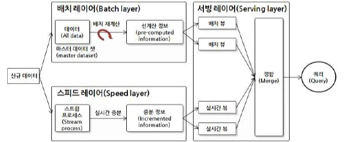 람다, 카파 아키텍처 > 도리의 디지털라이프